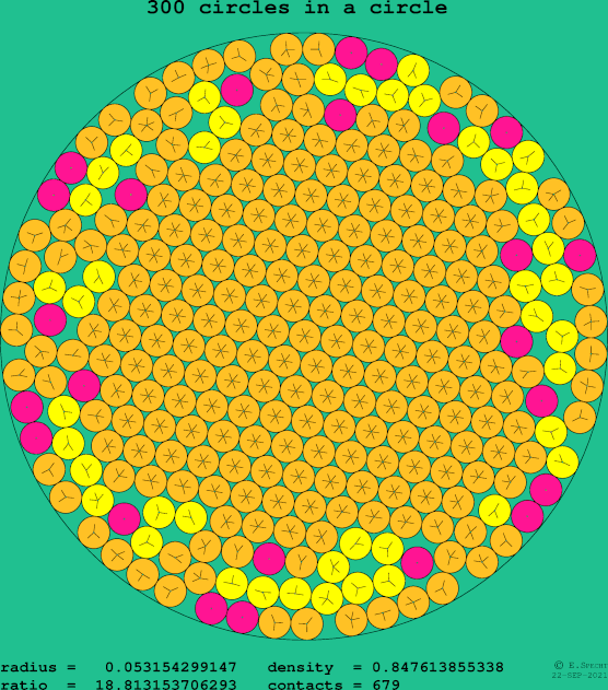 300 circles in a circle