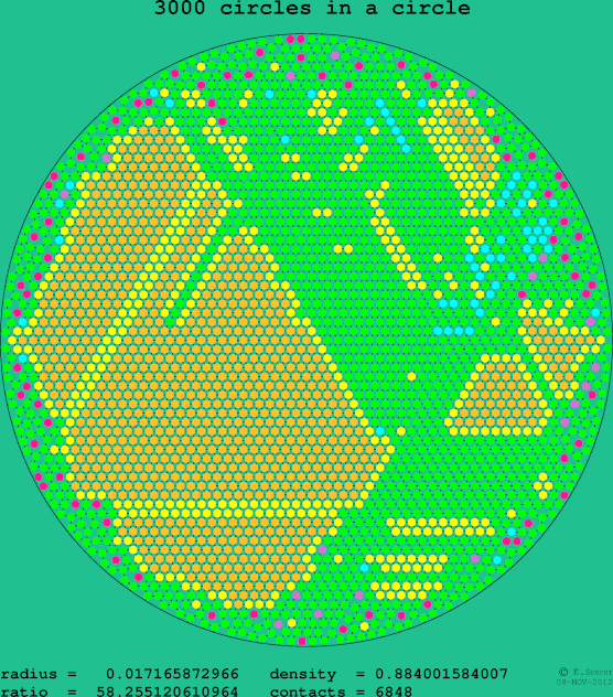 3000 circles in a circle