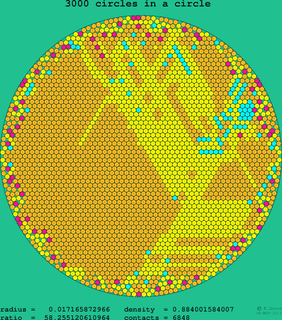 3000 circles in a circle