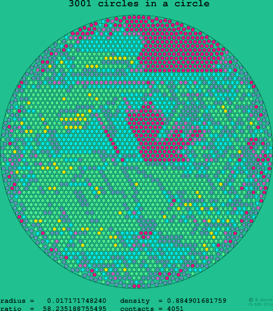 3001 circles in a circle