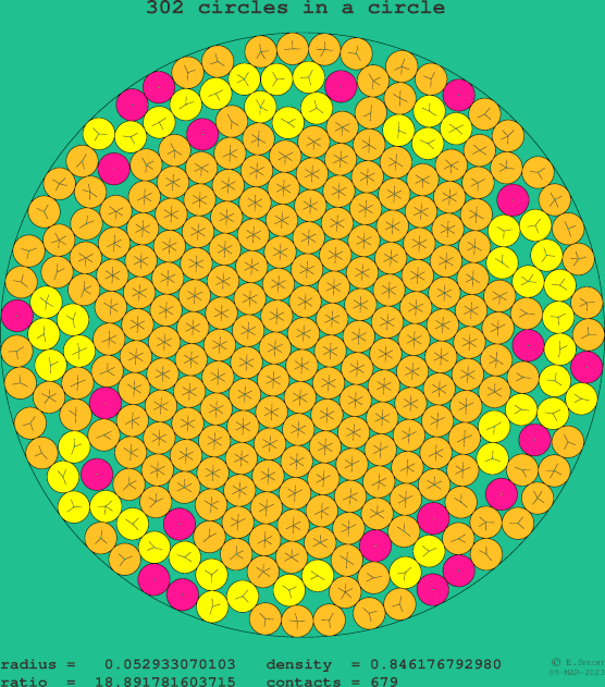 302 circles in a circle