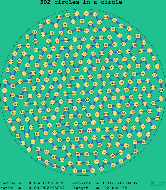 302 circles in a circle