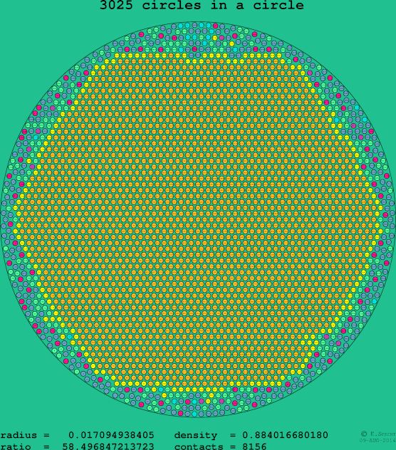3025 circles in a circle