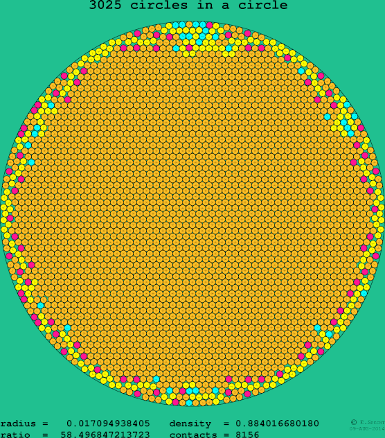 3025 circles in a circle