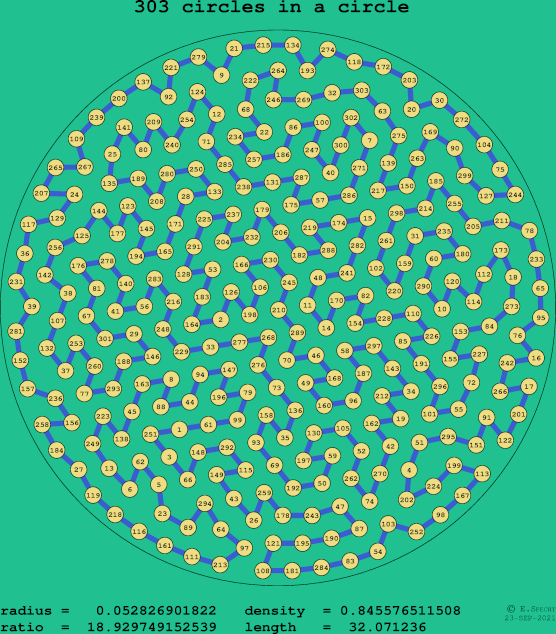 303 circles in a circle