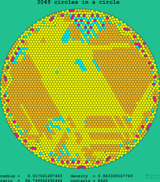 3049 circles in a circle