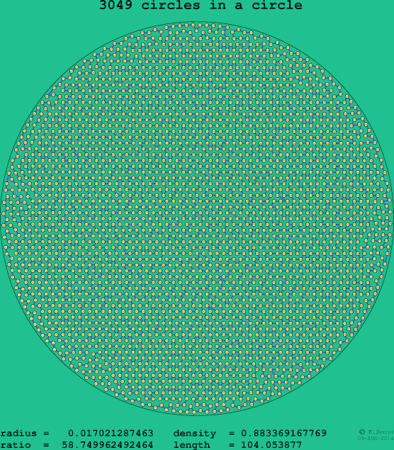 3049 circles in a circle