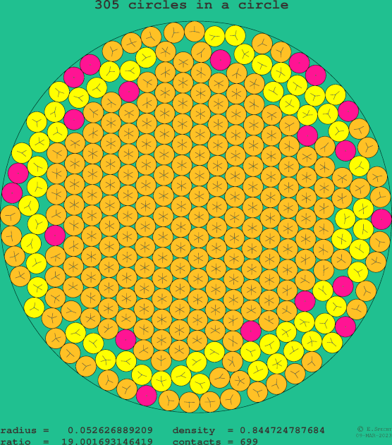 305 circles in a circle