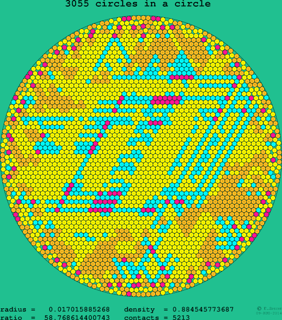 3055 circles in a circle