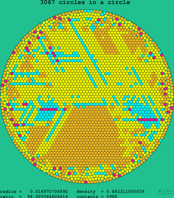 3067 circles in a circle