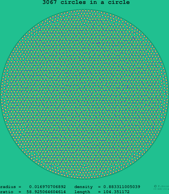 3067 circles in a circle