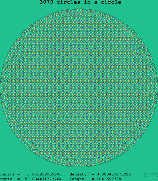 3079 circles in a circle