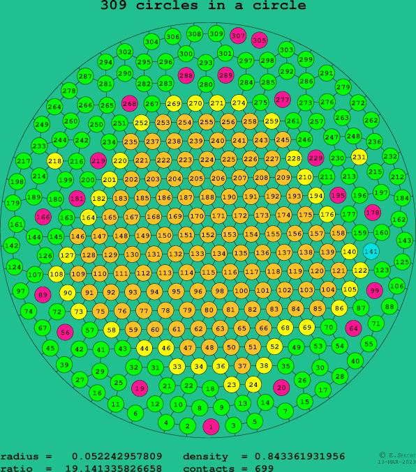 309 circles in a circle