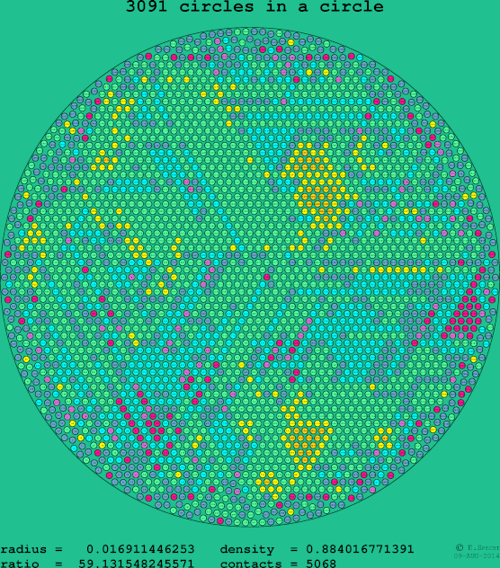 3091 circles in a circle