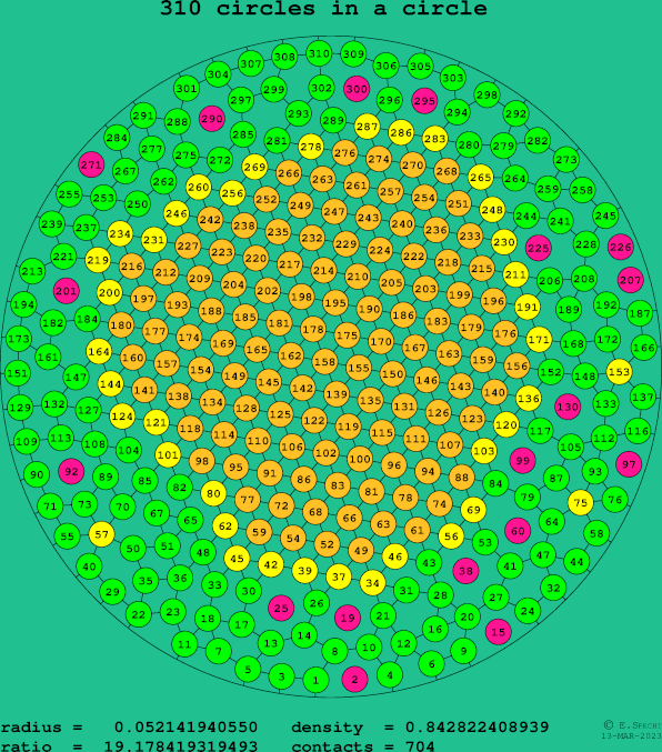 310 circles in a circle