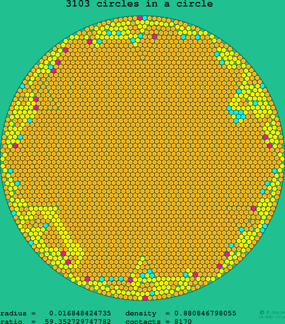 3103 circles in a circle