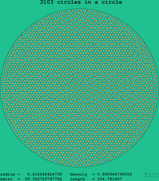 3103 circles in a circle