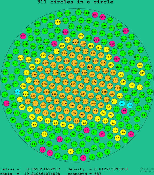 311 circles in a circle