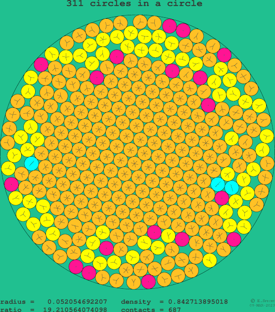 311 circles in a circle