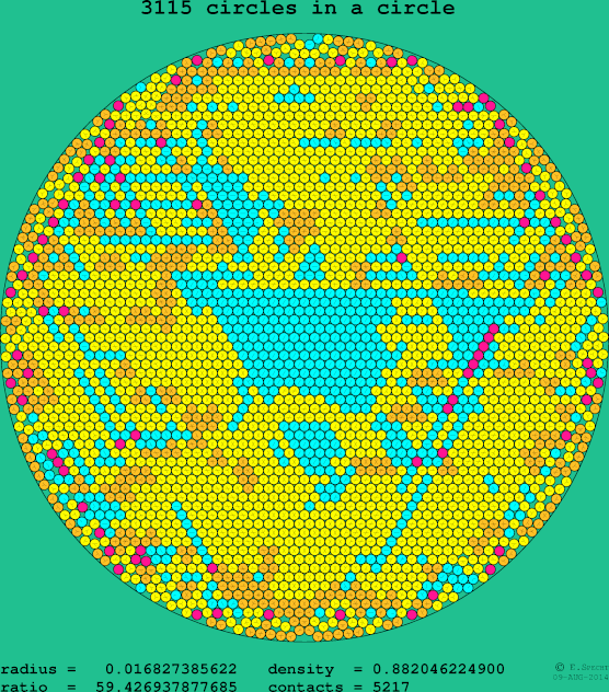 3115 circles in a circle