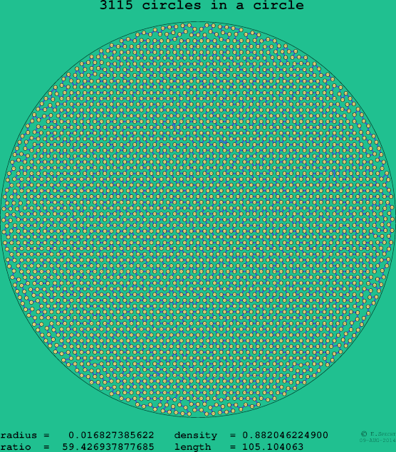 3115 circles in a circle