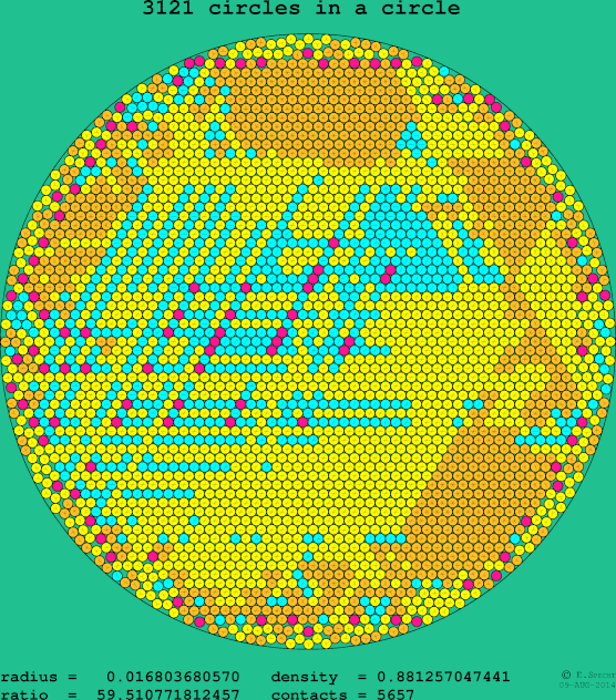 3121 circles in a circle