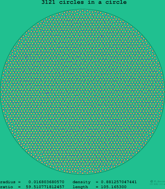 3121 circles in a circle