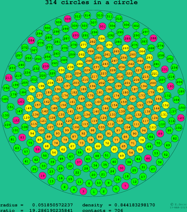 314 circles in a circle