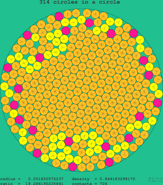 314 circles in a circle