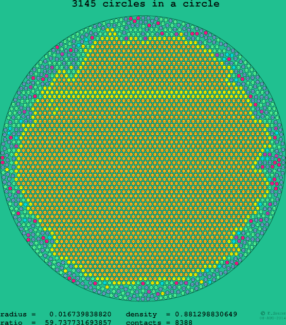 3145 circles in a circle