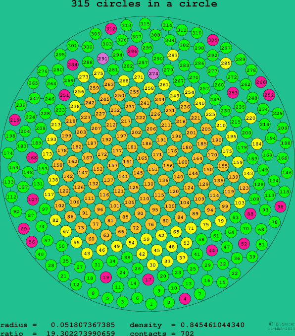 315 circles in a circle