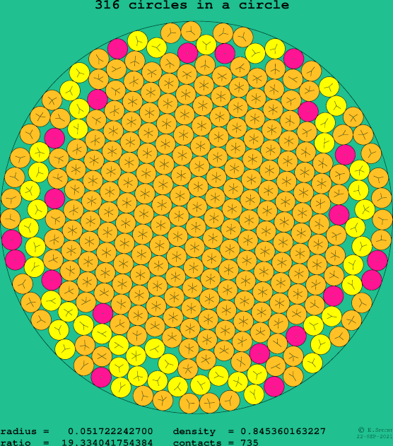 316 circles in a circle