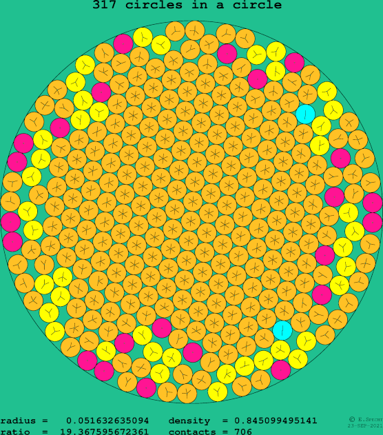 317 circles in a circle