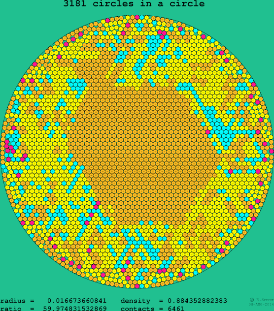 3181 circles in a circle