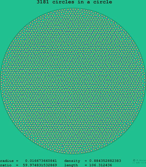 3181 circles in a circle