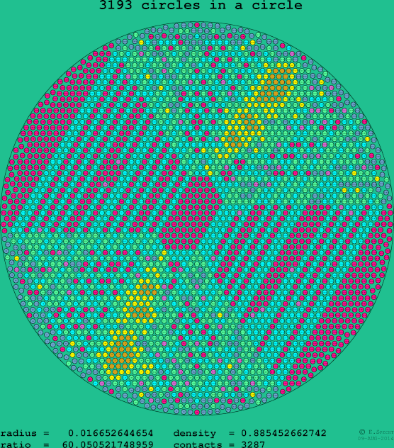 3193 circles in a circle