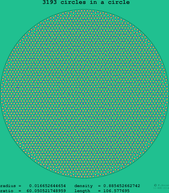 3193 circles in a circle