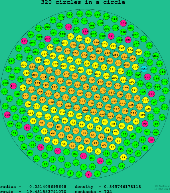 320 circles in a circle