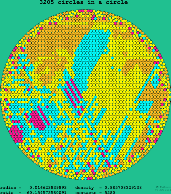 3205 circles in a circle