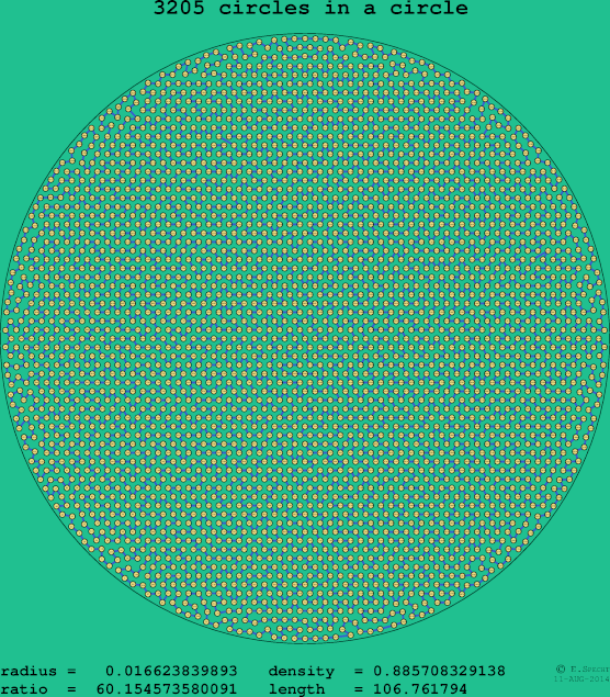 3205 circles in a circle