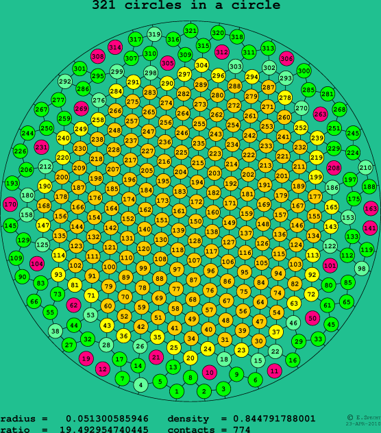 321 circles in a circle