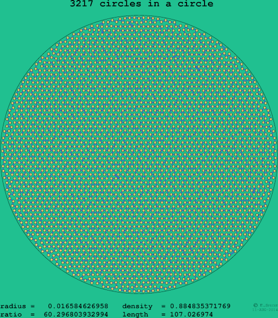 3217 circles in a circle