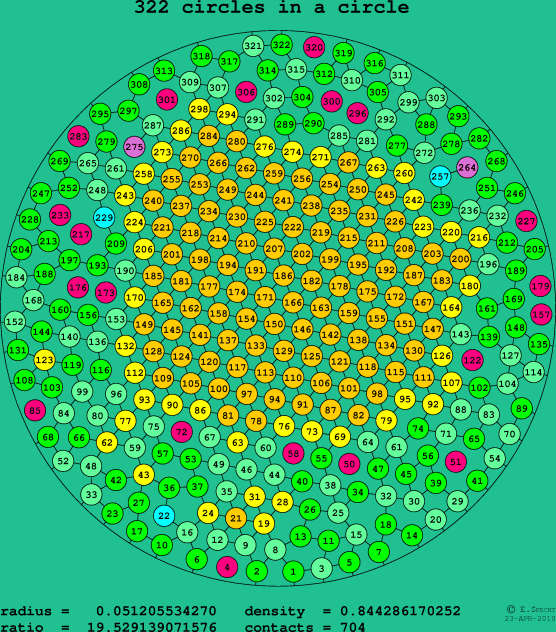 322 circles in a circle