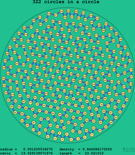 322 circles in a circle