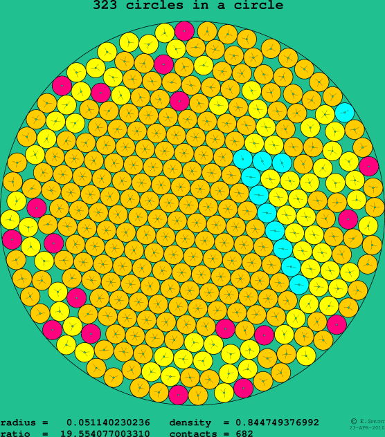 323 circles in a circle