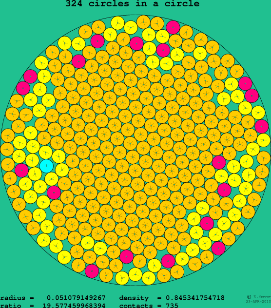 324 circles in a circle