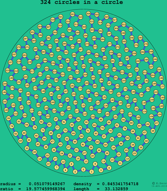 324 circles in a circle
