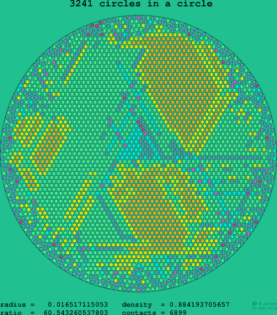 3241 circles in a circle