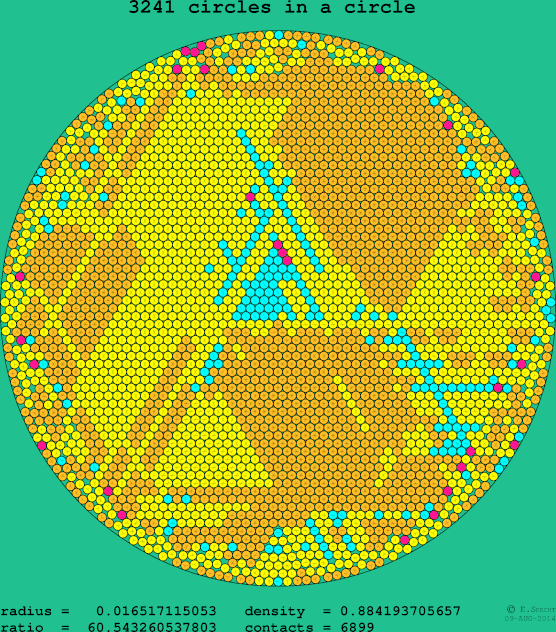 3241 circles in a circle