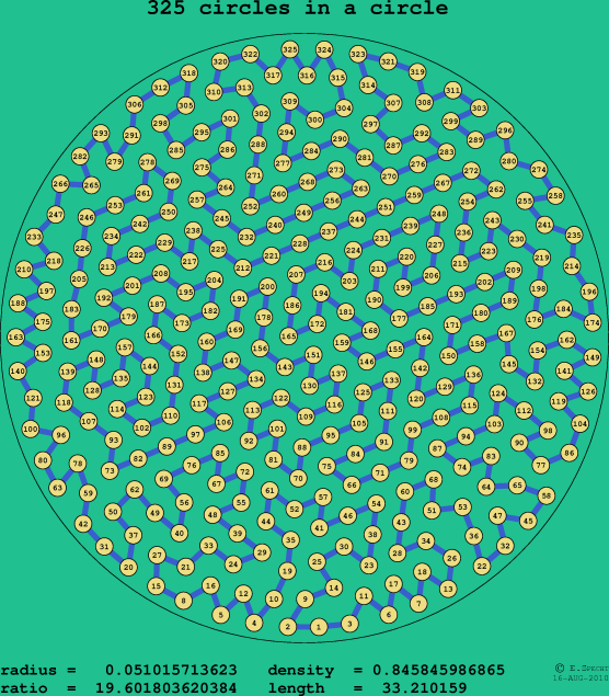 325 circles in a circle